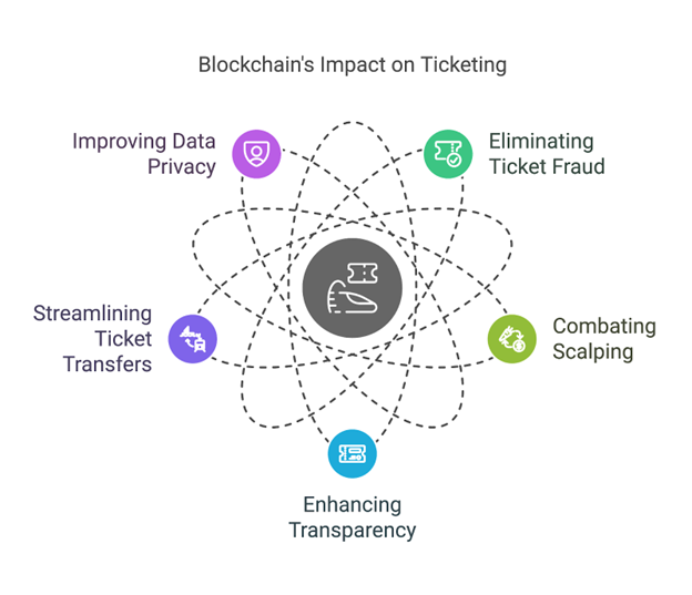 Blockchain is Transforming Ticketing